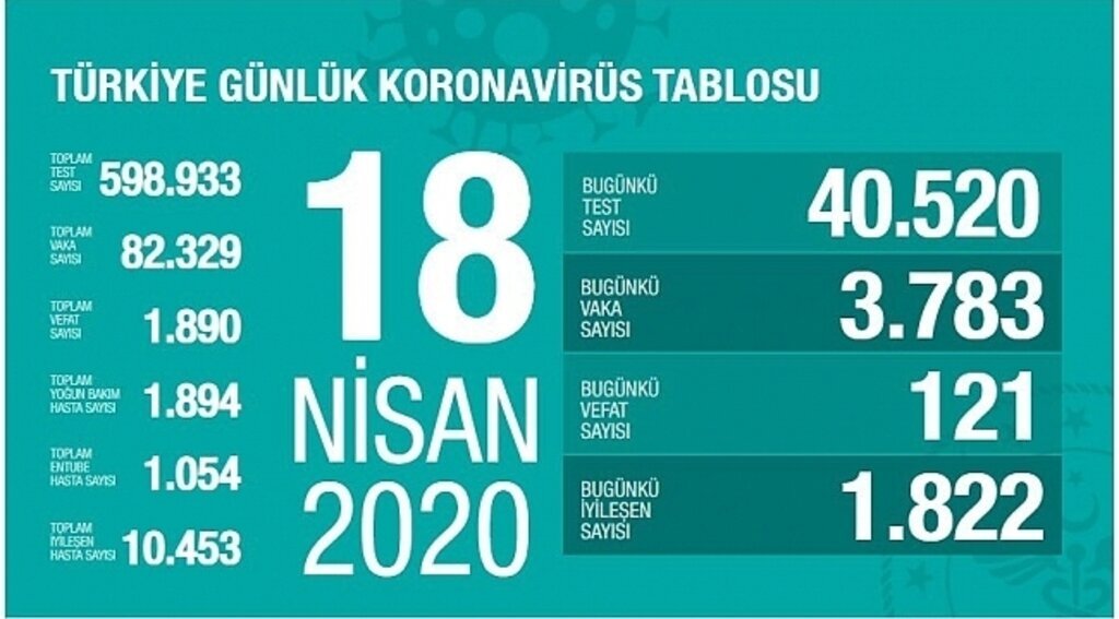 Korona virüsten 121 kişi daha öldü