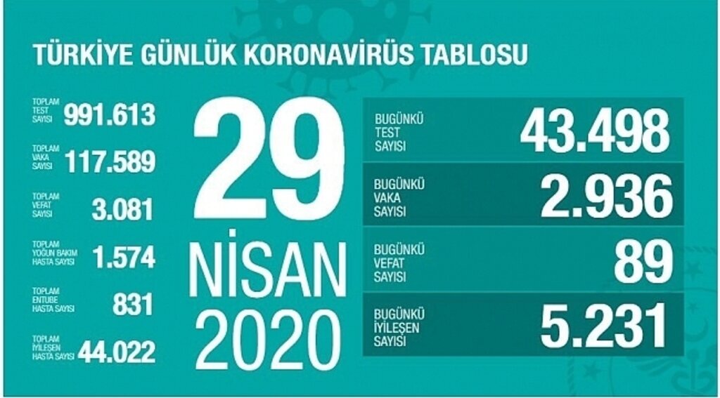 Korona virüsten 89 kişi daha öldü