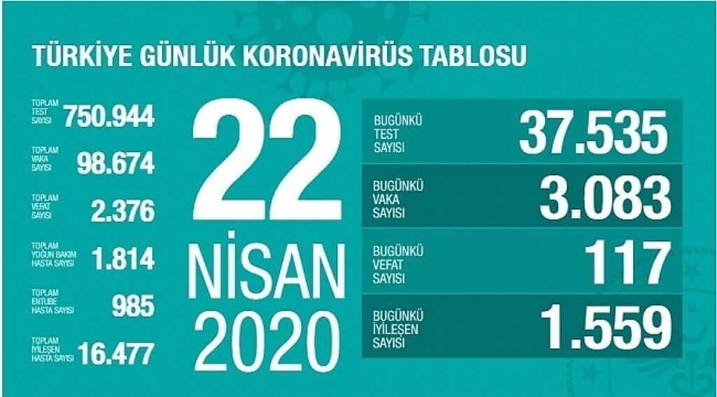 Korona virüsten ölenlerin sayısı 2 bin 376'ya yükseldi