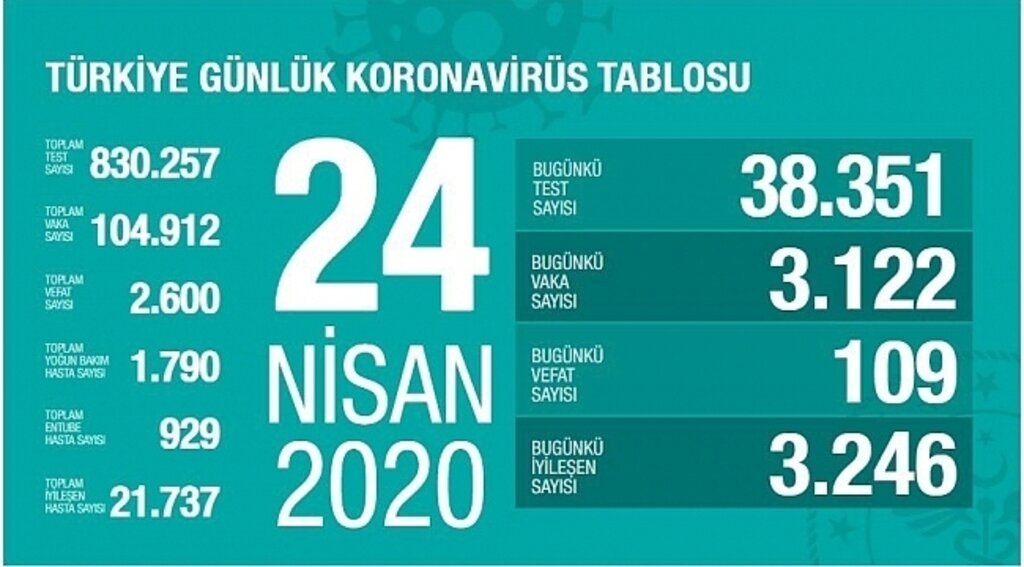 Korona virüsten ölenlerin sayısı 2 bin 600'e yükseldi