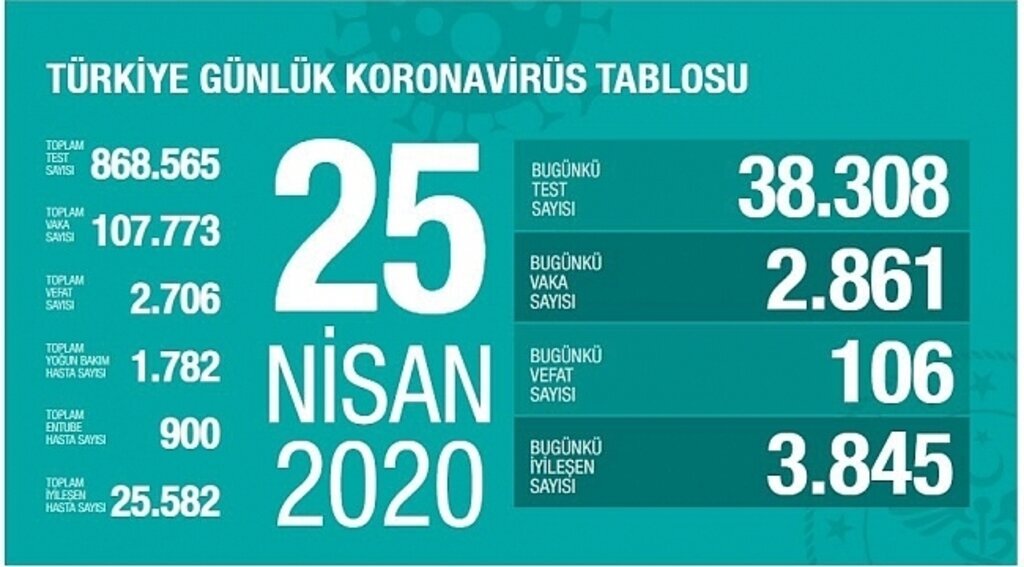 Korona virüsten ölenlerin sayısı 2 bin 706'ya yükseldi