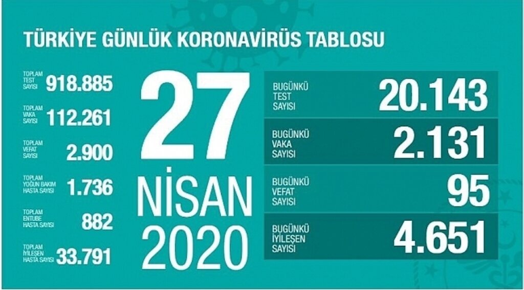 Korona virüsten ölenlerin sayısı 2 bin 900'e yükseldi