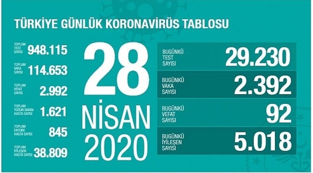 Korona virüsten ölenlerin sayısı 2 bin 992'ye yükseldi