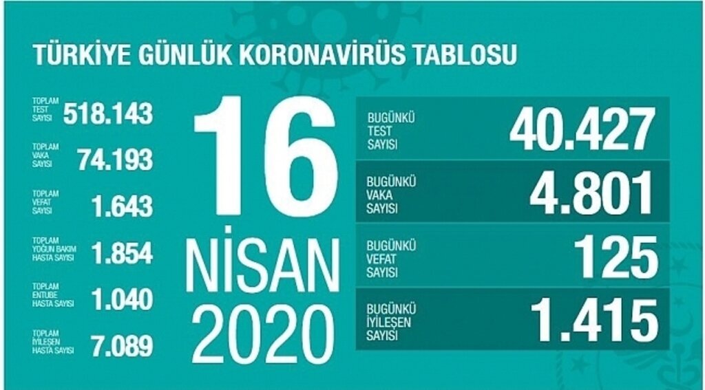 Korona virüsten ölenlerin sayısı bin 643'e yükseldi
