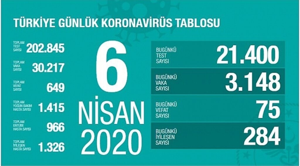 Koronavirüs Türkiye'de 649 can aldı, vaka sayısı 30 bin 217'ye yükseldi