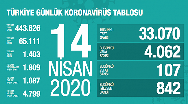 Koronavirüsten ölen sayısı 1403'e çıktı