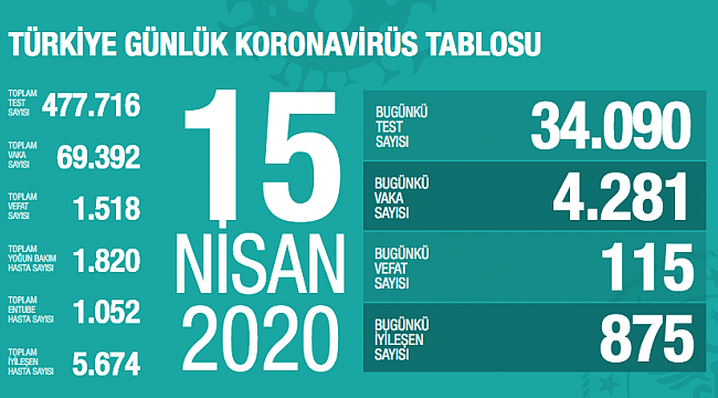 Türkiye'de koronavirüsten ölenlerin sayısı 115 artarak 1518'e yükseldi