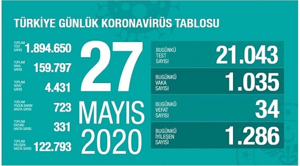 34 kişi Korona virüsten hayatını kaybetti