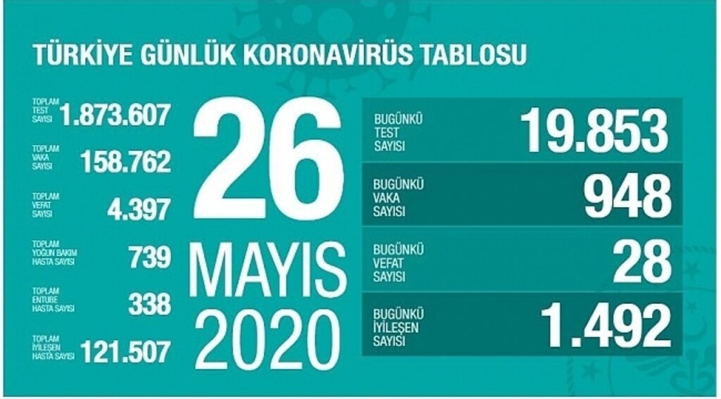 Türkiye'de ölüm ve vaka sayılarında azalma devam ediyor