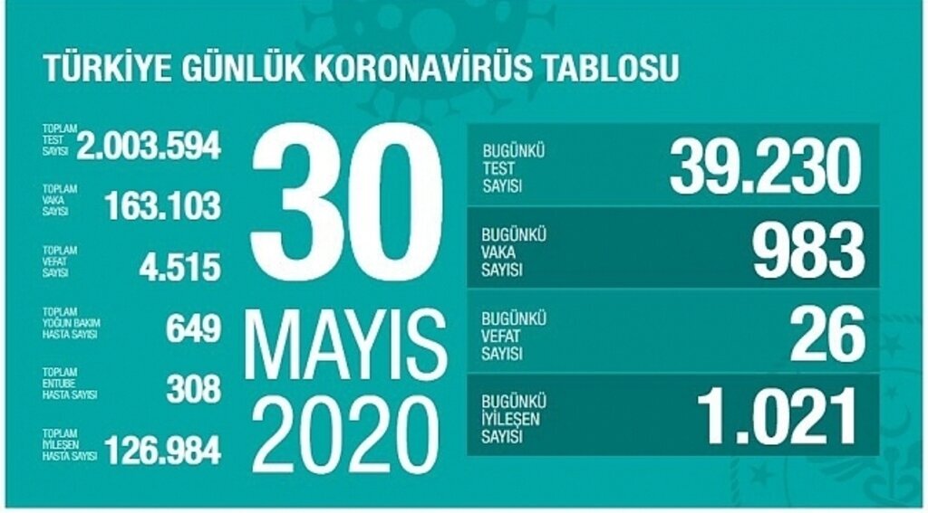 Türkiye'de vaka ve ölüm sayıları azalmaya devam ediyor