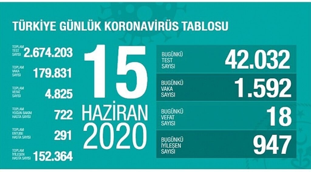 15 Haziran Korona virüs tablosu