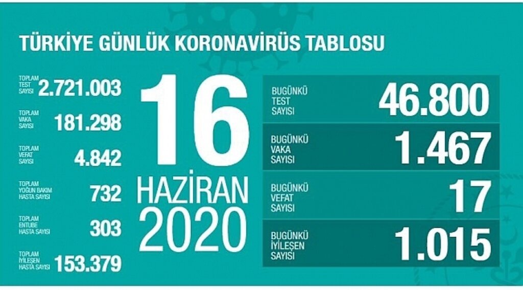 16 Haziran Korona virüs tablosu açıklandı