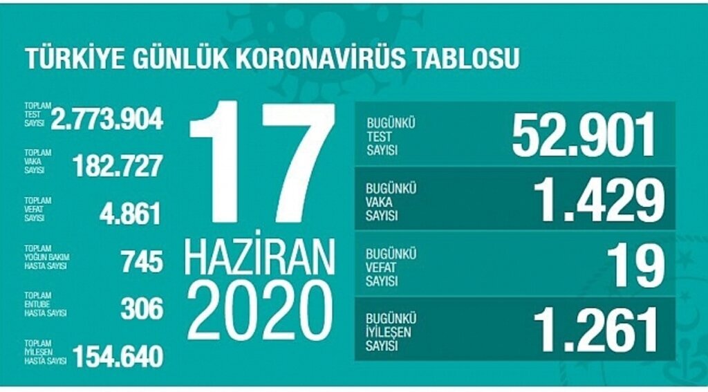 17 Haziran Korona virüs tablosu