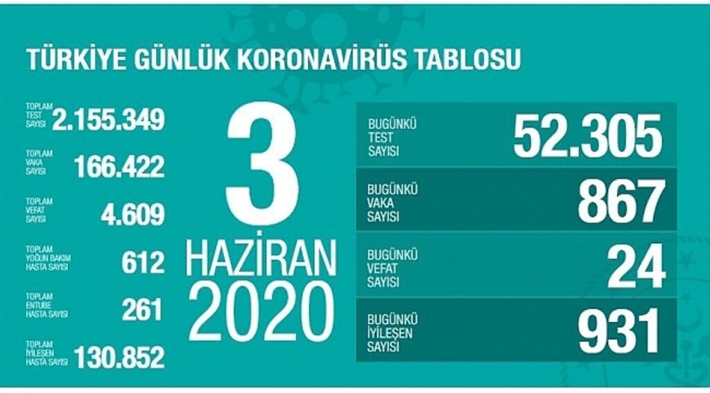 3 Haziran Korona virüs tablosu açıklandı