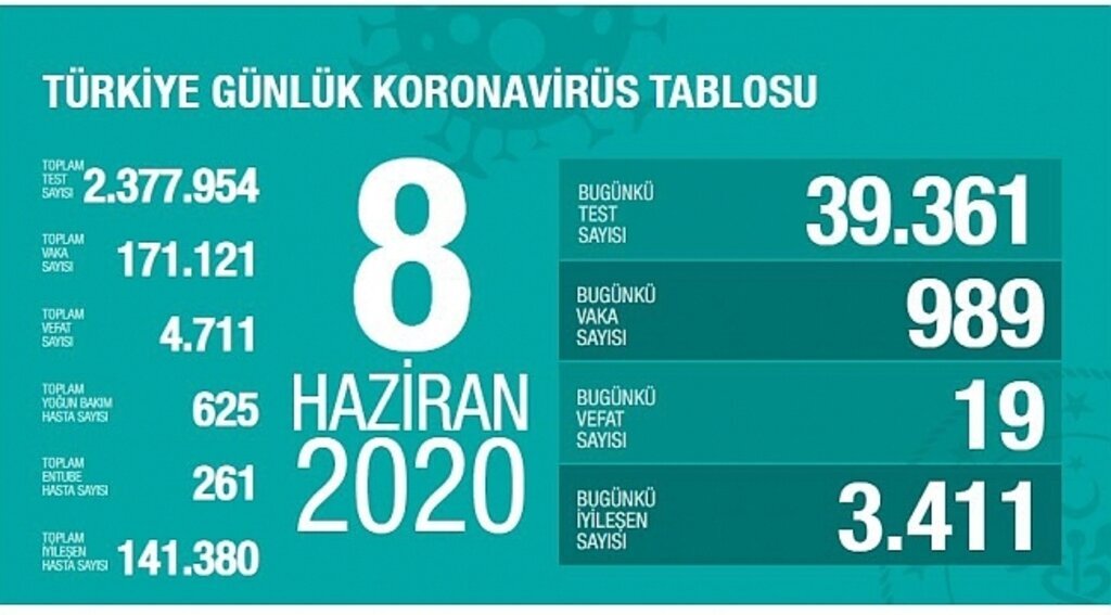 Türkiye'de Korona virüsten ölenleri sayısı yeniden 20'in altına düştü