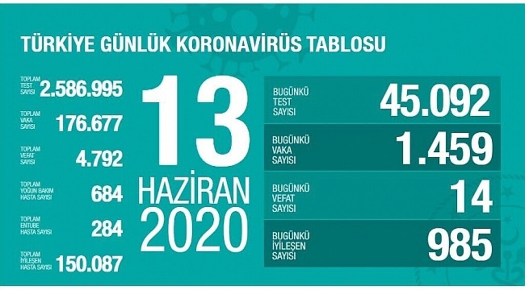 Türkiye'de vaka sayıları hızla artıyor