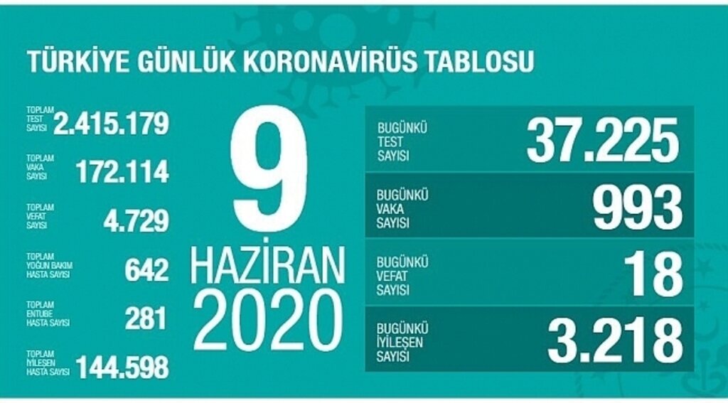 Türkiye'nin 9 Haziran Korona virüs tablosu açıklandı