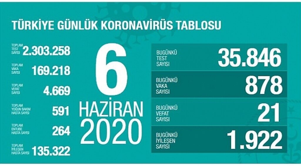 Türkiye'nin Korona virüs tablosunda son durum