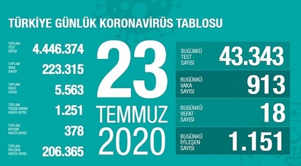 Samsun Haber - Türkiye'nin 23 Temmuz Korona virüs tablosu