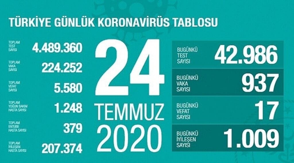 Samsun Haber - Türkiye'nin 24 Temmuz Korona virüs tablosu