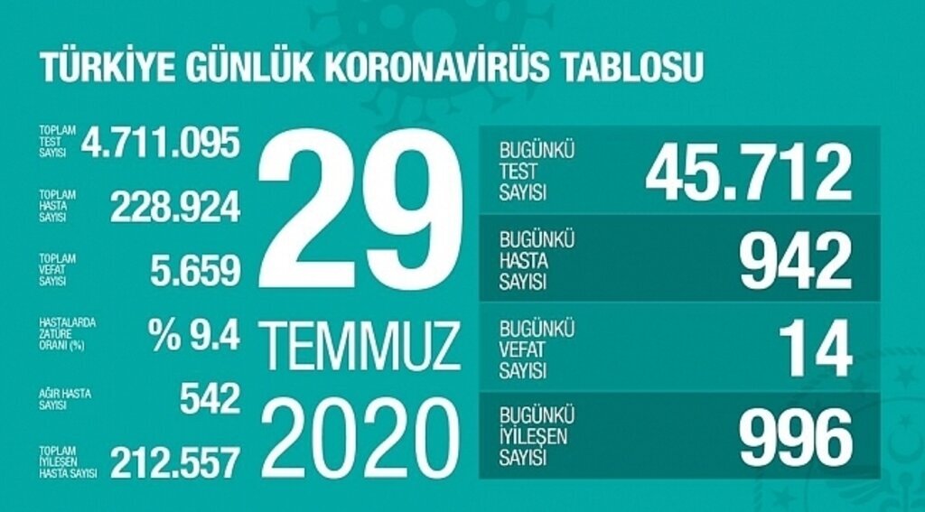samsun haber - Türkiye'nin 29 Temmuz Korona virüs tablosu