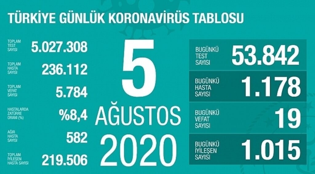 samsun haber - Türkiye'de vaka sayısı artmaya devam ediyor