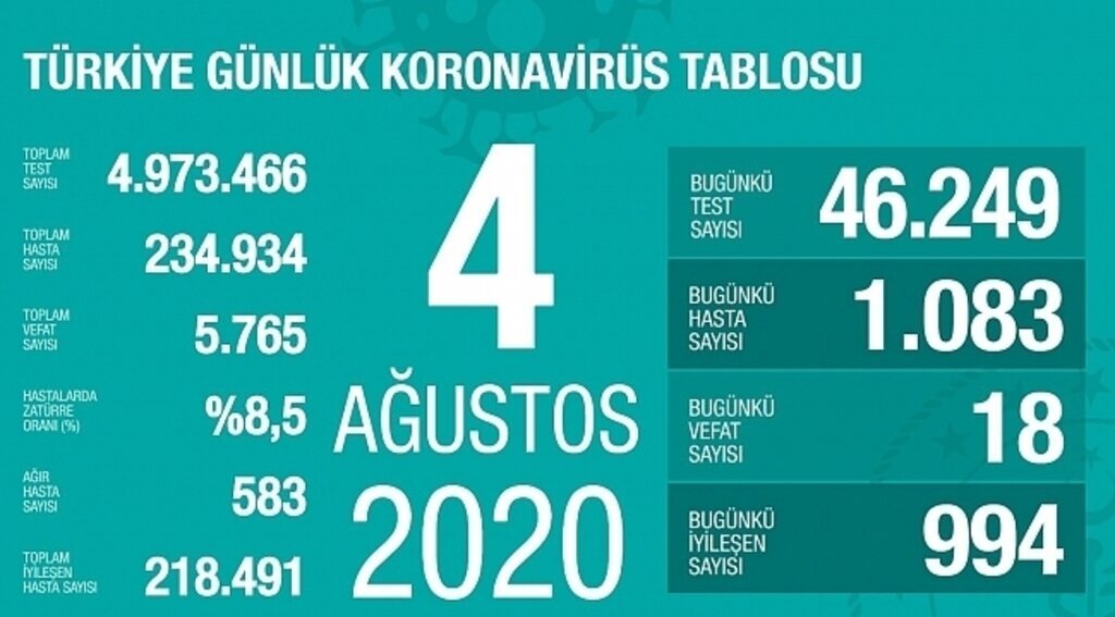 samsun haber - Türkiye'de vaka sayısı binin üzerine çıktı