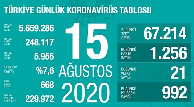 samsun haber - Türkiye'nin 15 Ağustos Korona virüs tablosu