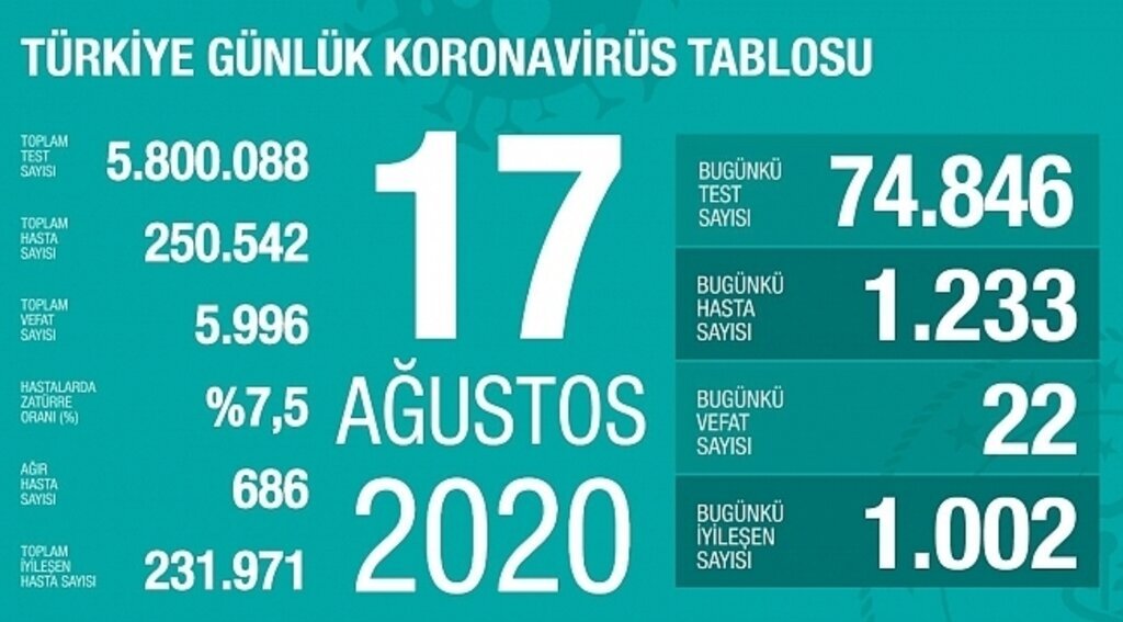 samsun haber - Türkiye'nin 17 Ağustos Korona virüs tablosu