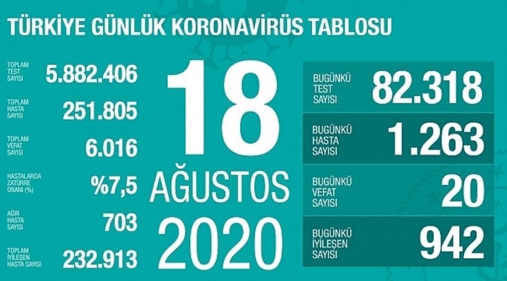 samsun haber - Türkiye'nin 18 Ağustos Korona virüs tablosu