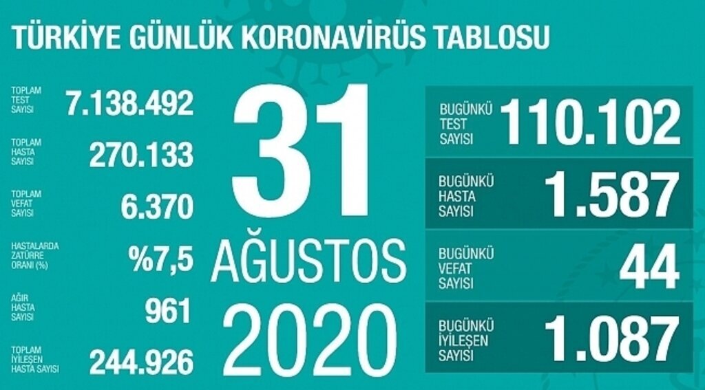 samsun haber - Türkiye'nin 31 Ağustos Korona virüs tablosu