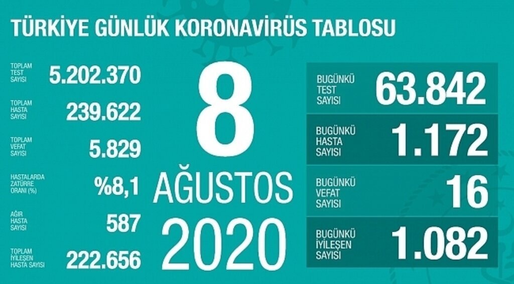 samsun haber - Türkiye'nin 8 Ağustos Korona virüs tablosu