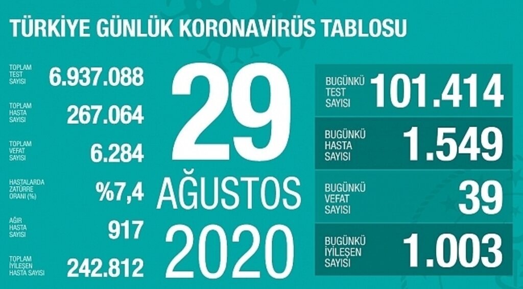 Türkiye'nin 29 Ağustos Korona virüs tablosu