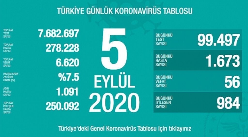 samsun haber - Türkiye'nin 5 Eylül Korona virüs tablosu