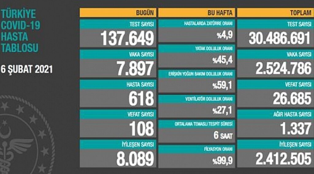 Türkiye'de 6 Şubat günü koronavirüs nedeniyle 108 kişi vefat etti, 7 bin 897 yeni vaka tespit edildi