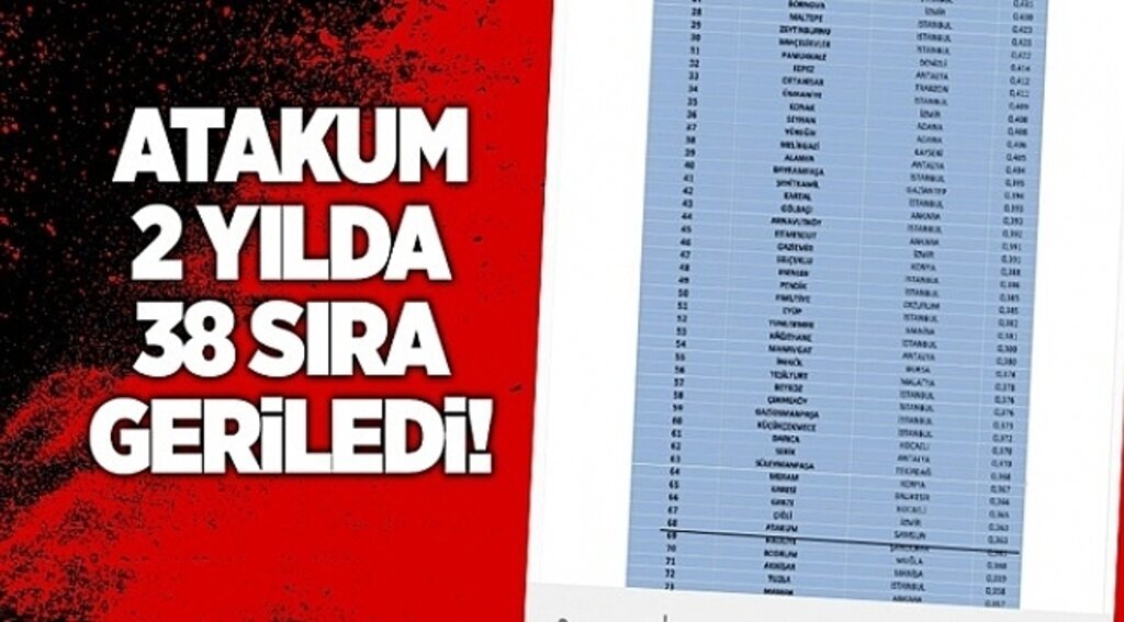 Atakum 2 yılda 38 sıra geriledi