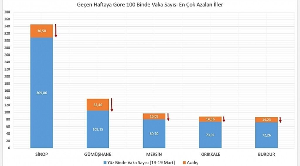 Bakan Koca vaka oranı en çok artan ve azalan illeri açıkladı