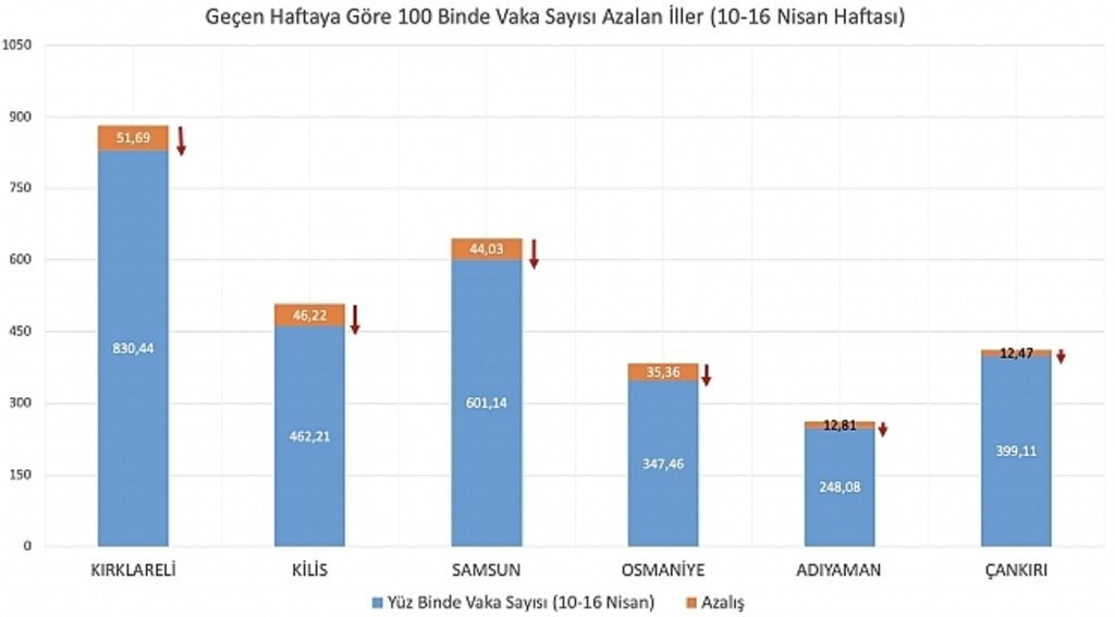 Bakan Koca iyi haberi duyurdu: Samsun'da vaka sayıları azaldı