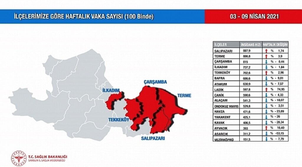 Samsun'da o ilçelerde vaka artışı devam ediyor