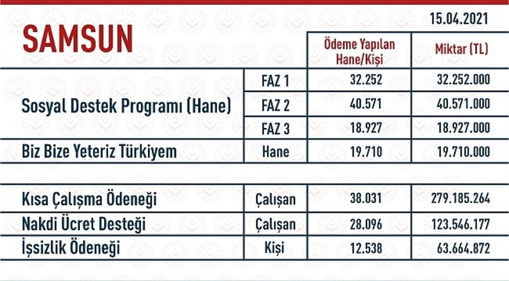 Sosyal Koruma Kalkanı ile Samsun'a 617 Milyon TL destek