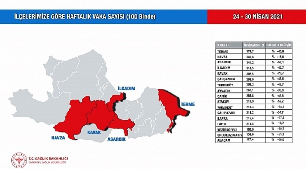 Samsun'da ilçelerin vaka artışları düştü