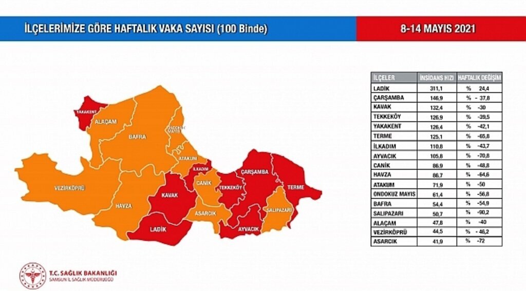 Turuncuya geçen Samsun'da 8 ilçe kırmızıda kaldı