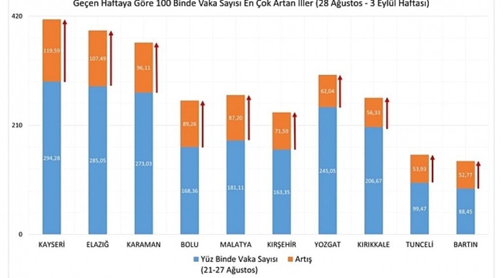 Bakan Koca vaka sayılarının en çok arttığı illeri açıkladı