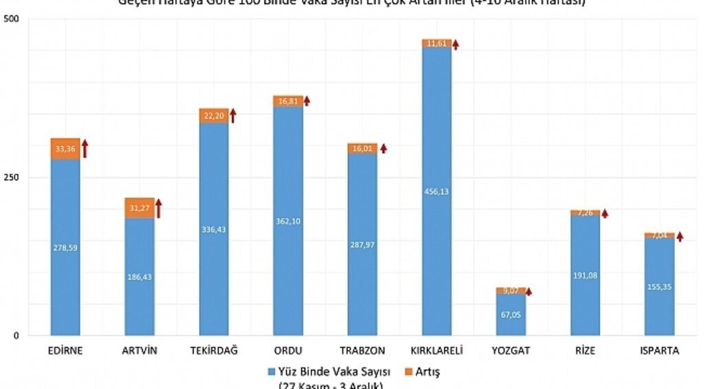Bakan Koca vaka sayıları en çok artan illeri açıkladı