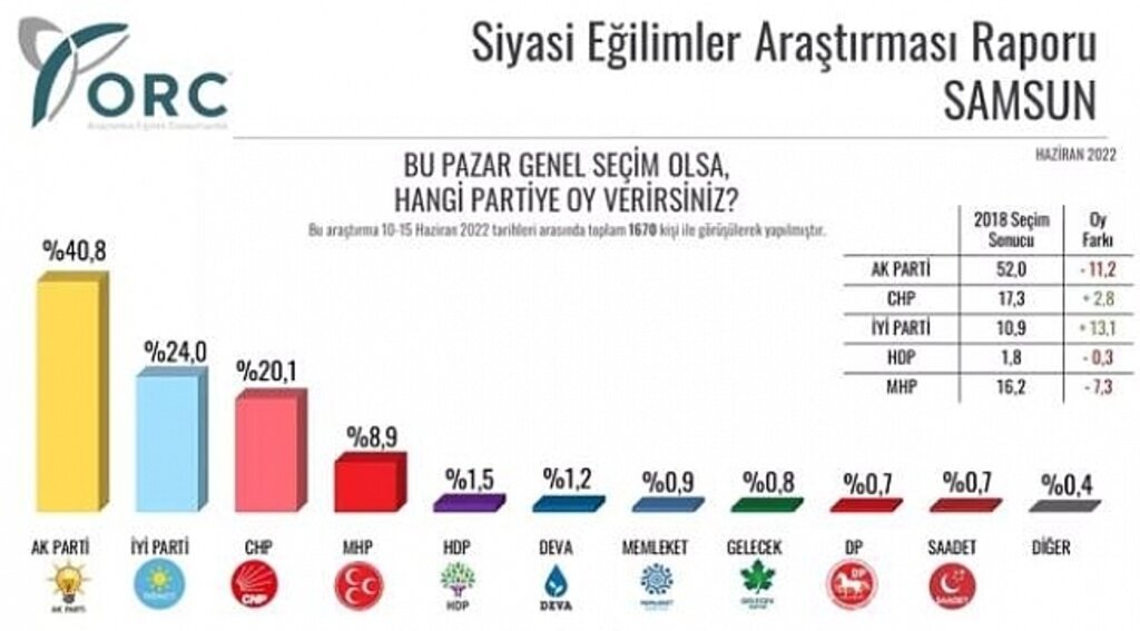 AK PARTİ OY KAYBEDİYOR AMA YİNE ZİRVEDE