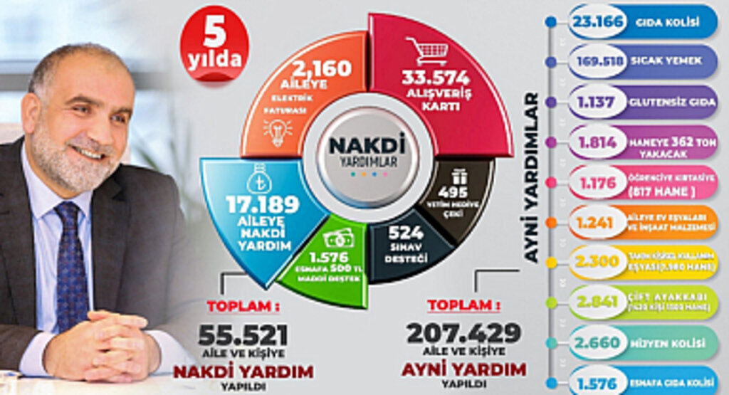 Canik’te 262 Bin 950 Sosyal Destek 