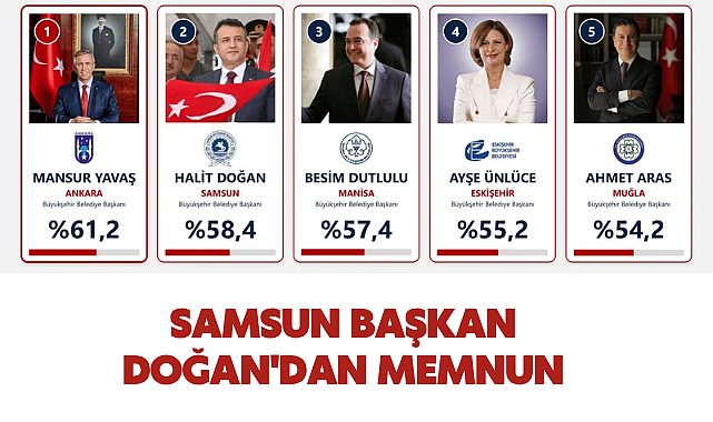 Samsun Büyükşehir Belediye Başkanı Halit Doğan Türkiye 2.'si Oldu!